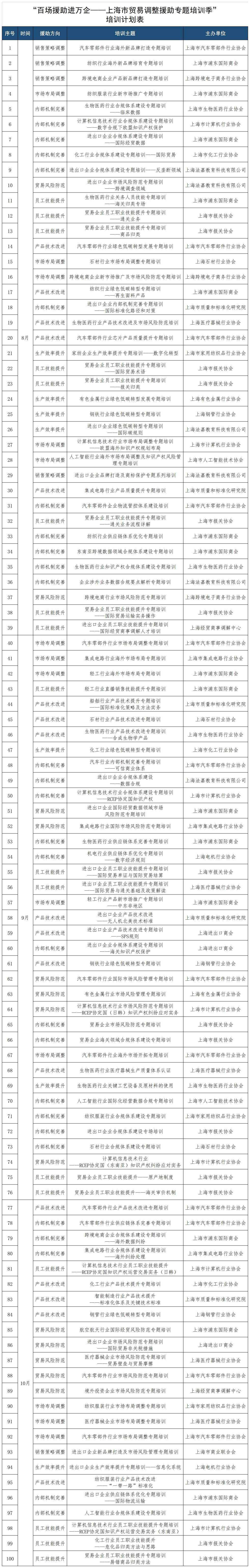 百场援助进万企——上海市贸易调整援助专题培训季百场培训计划表-高清输出(1).jpg